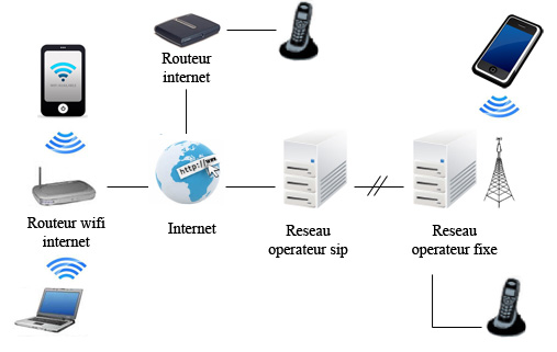 Téléphoner depuis l'étranger pour presque rien avec une ligne SIP OVH